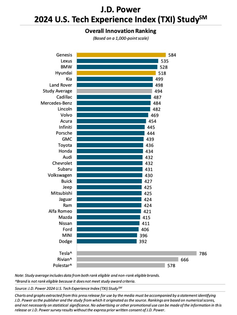 ARTICLE JD POWER TECHNOLOGIE GENESIS HYUNDAI 2024 chart